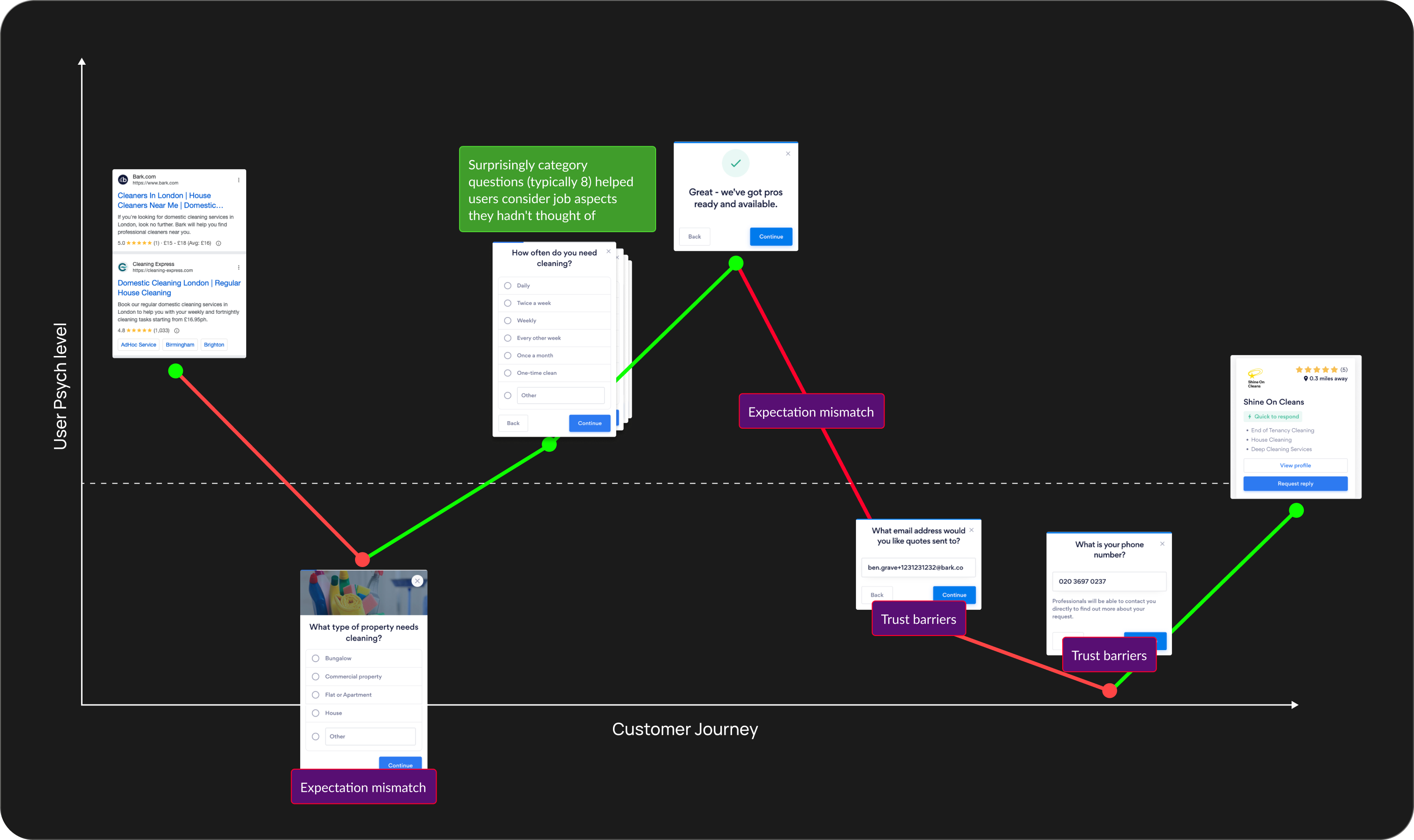 Customer journey pain points diagram showing User Psych level vs Customer Journey, with screens from bark.com flow connected by green (positive) and red (negative) experience lines, highlighting Expectation mismatch and Trust barriers moments